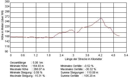  Rundwanderweg 11 Tiefenbach Profil 