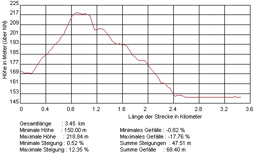  Rundwanderweg 14 Tiefenbach Profil 