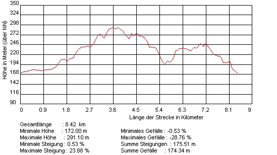  Rundwanderweg 3 Tiefenbach/Eichelberg Profil 